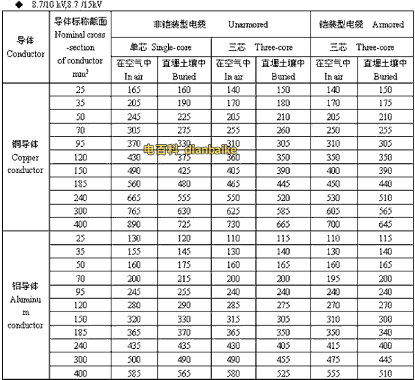 8.7/10kV,8.7/15kV图木舒克高压图木舒克电缆载流量